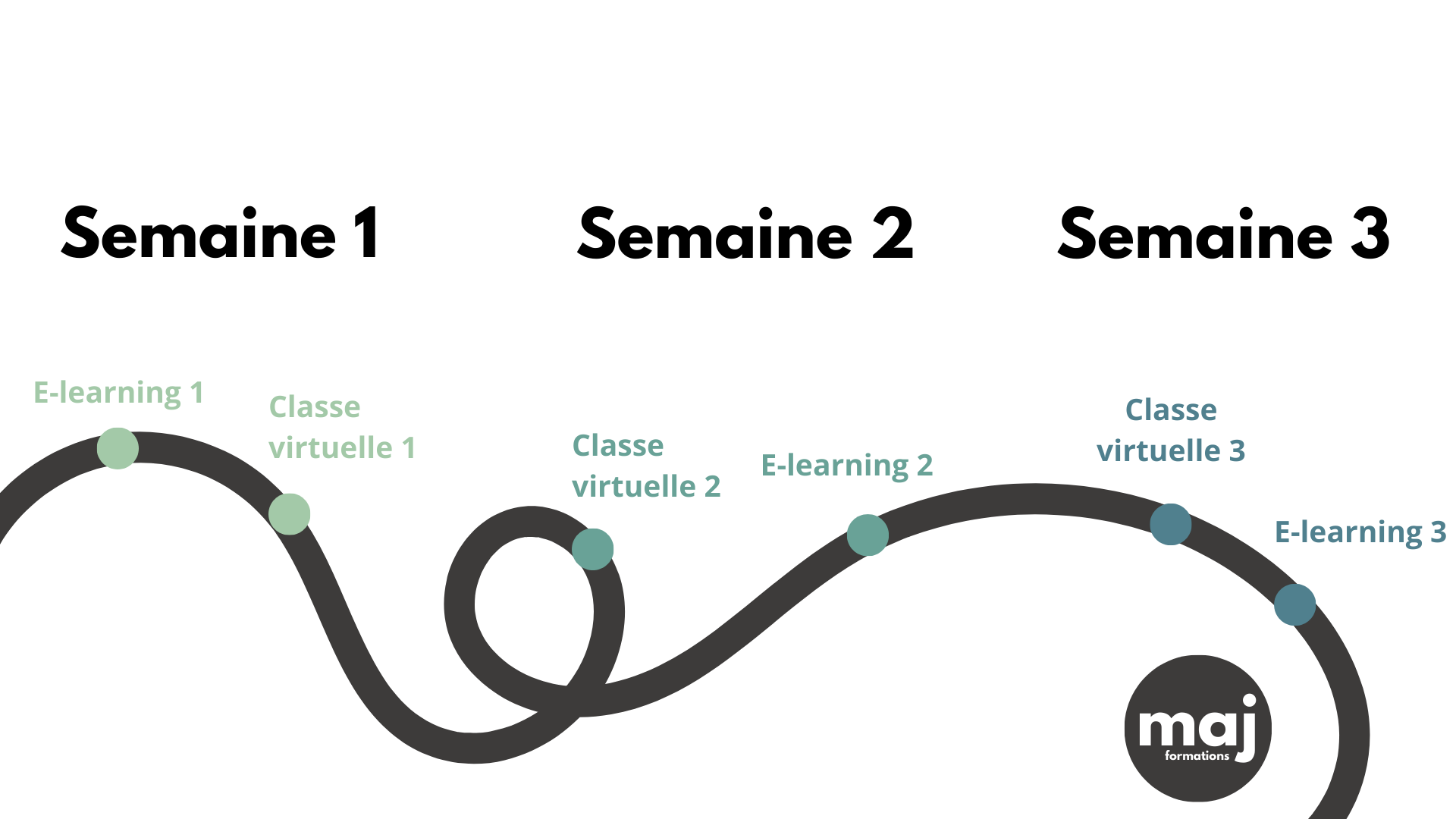 Rythme des formations sur 3 semaines